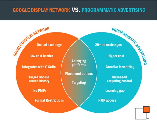 Google Display Network Programmatic